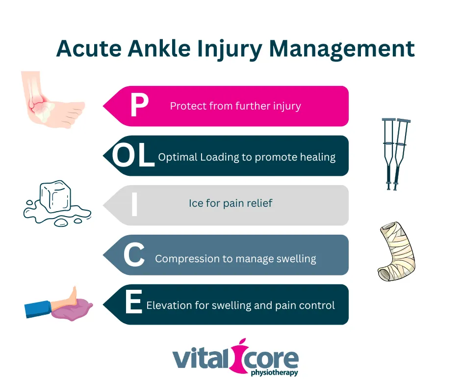 Acute recovery advice for lateral ankle sprain