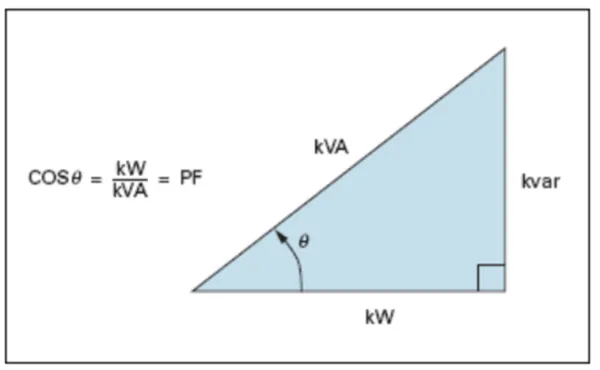 Power Factor Correction Calculation creates big savings