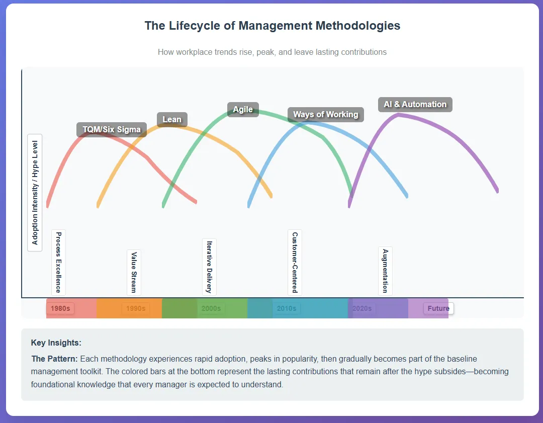 The Commoditisation Curve: What Happens After Methodologies Go Mainstream