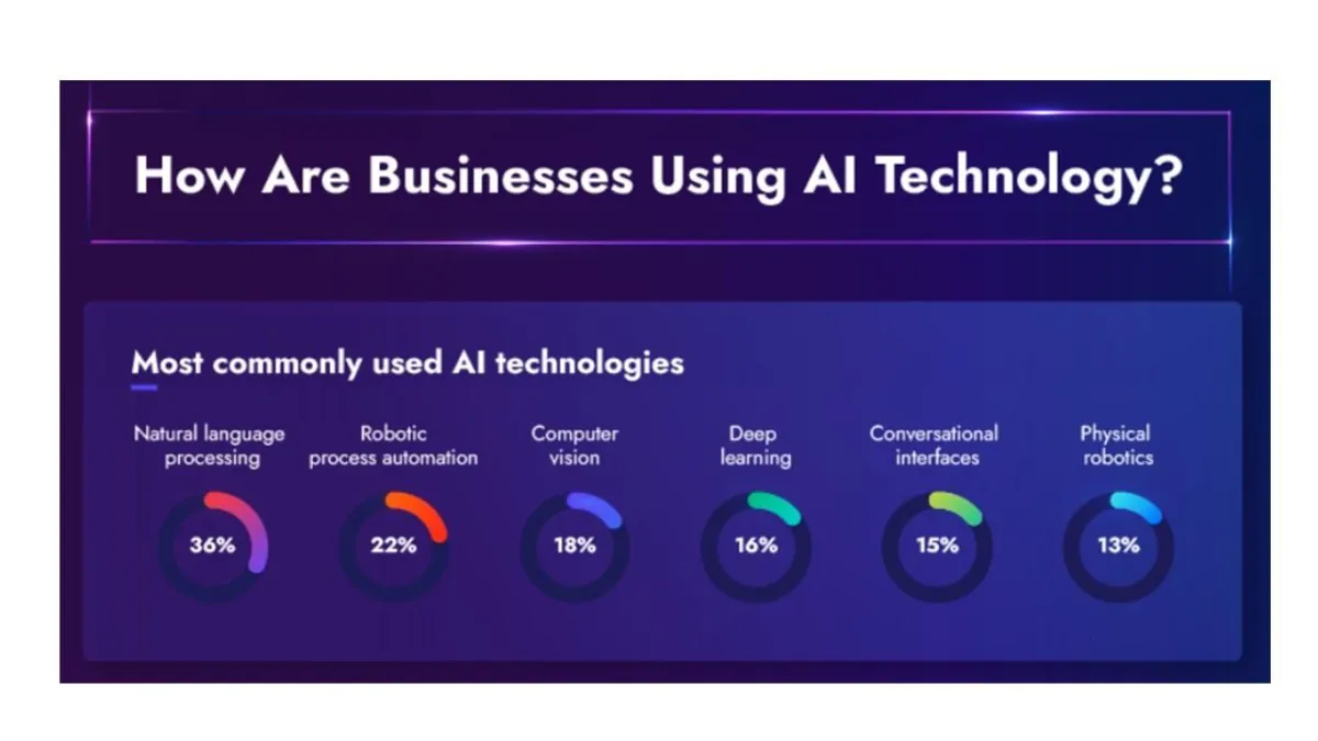 Graph to show ways businesses are using AI technology.