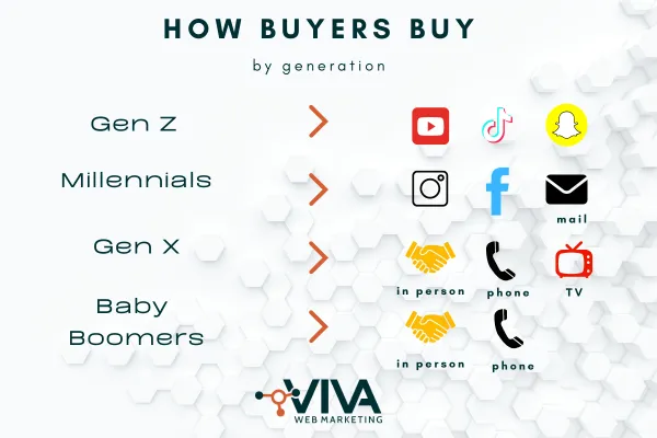 How generations shop by Viva Web Marketing