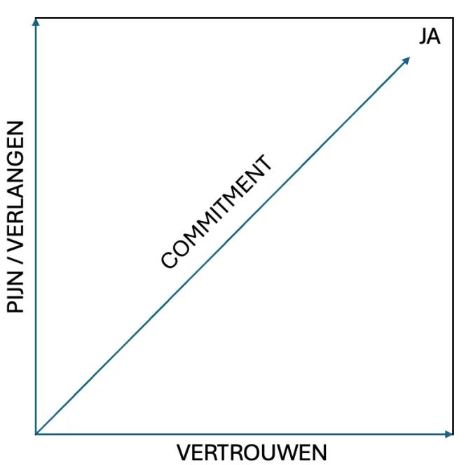 Groei door slimme verkoop strategieen