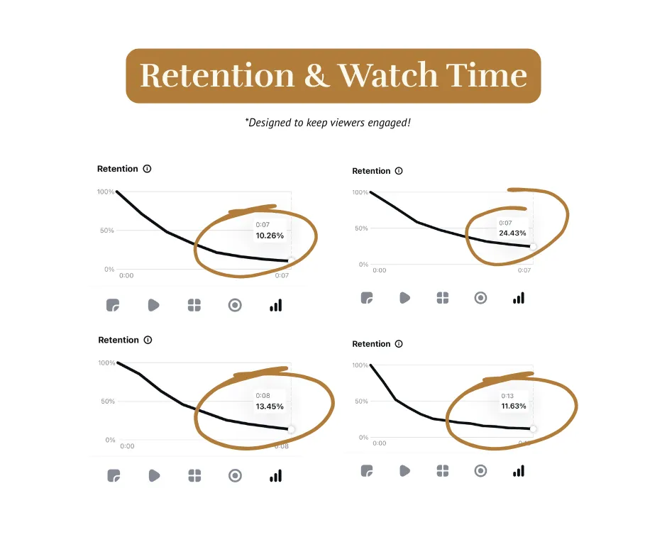 Retention & Watch Time Data showing  (10-20+%)