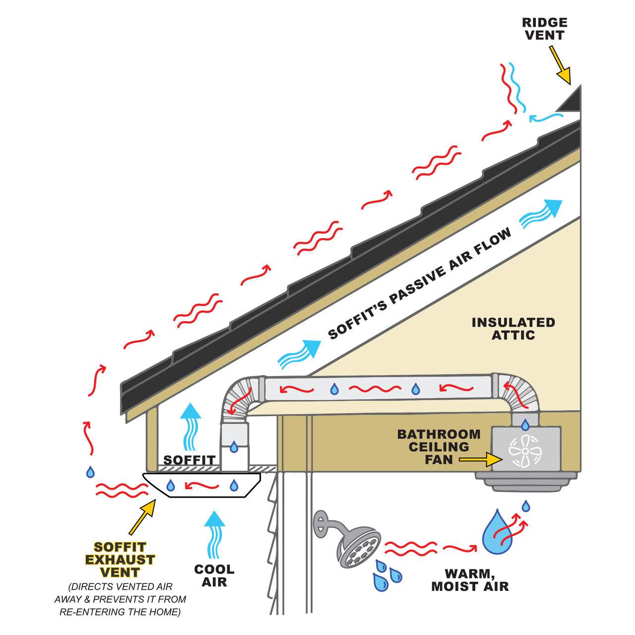 Blocked soffit vents under the roofline of a Quad Cities home