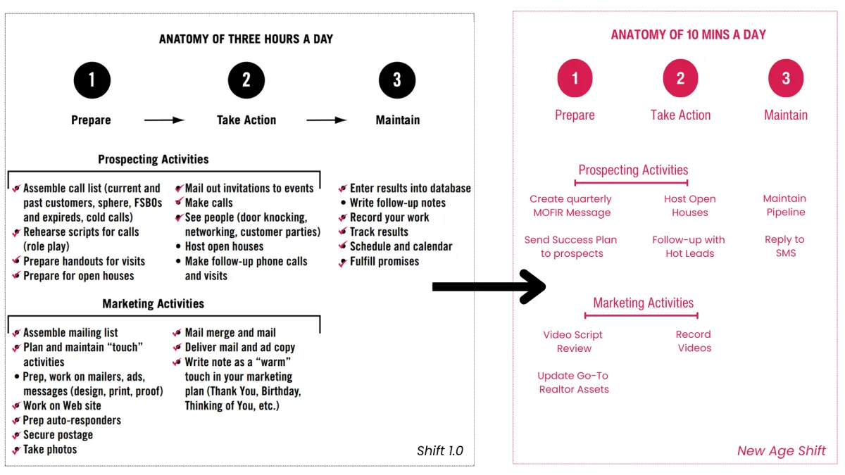 Revolutionizing MOFIRs: Adapting SHIFT Strategies for Modern Real Estate Success