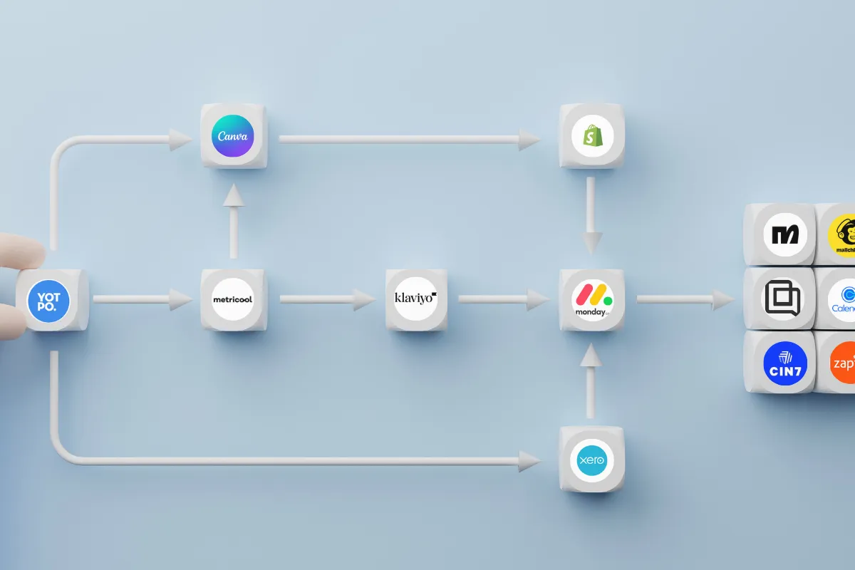 Workflow diagram showcasing interconnected automation tools for e-commerce businesses, including Yotpo, Canva, Shopify, Metricool, Klaviyo, Monday.com, Xero, Cin7, Zapier, Mailchimp, and other integrations, illustrating streamlined processes and system efficiency.