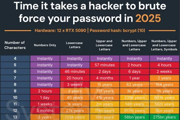 Table showing how long it takes to crack passwords