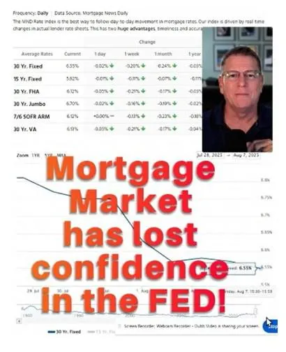 The Mortgage Market has lost confidence in the FED!?
