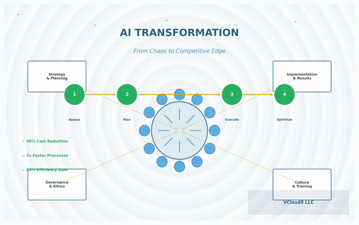 Transforming Business Operations with Advanced AI Integration