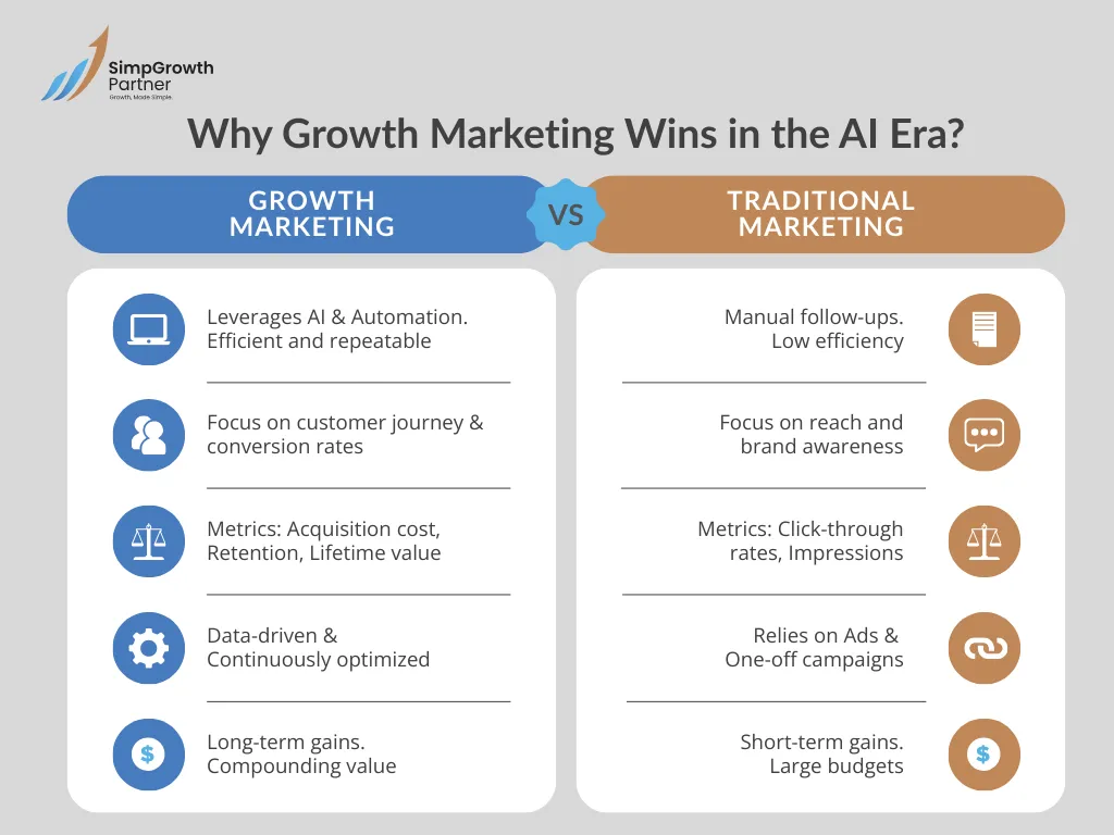 Why Growth Marketing Wins in the AI Era?