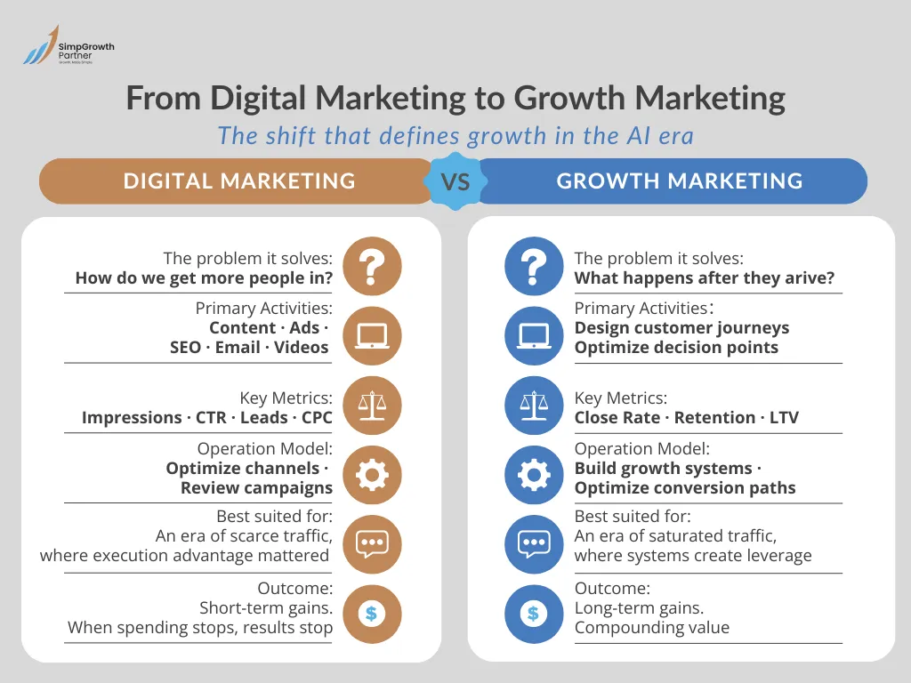 From Digital Marketing to Growth Marketing: The shift that defines growth in the AI era