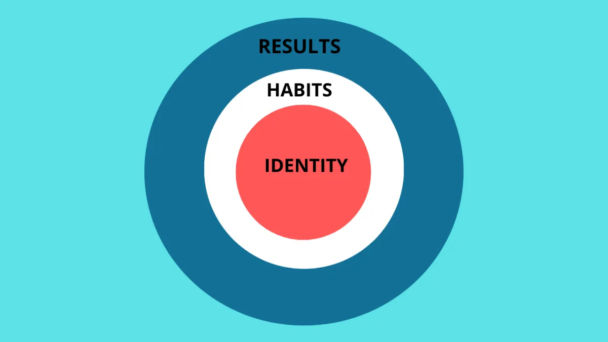 Habit identity