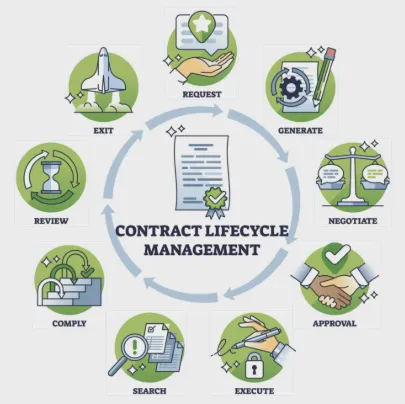 From Chaos to Control: Mastering Contract Lifecycle Management (CLM)