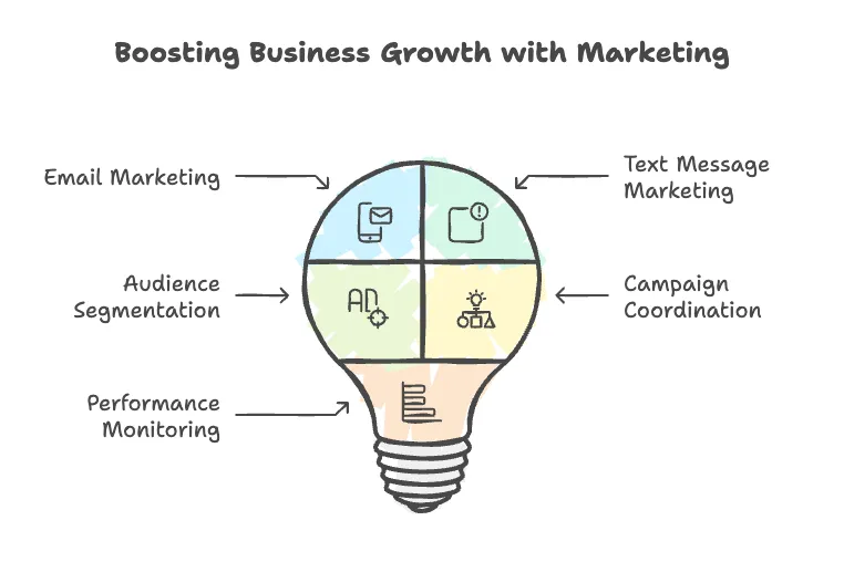 How to Generate Leads with Email and Text Marketing