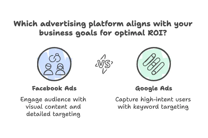 Deciding Between Facebook and Google Ads for Your Business