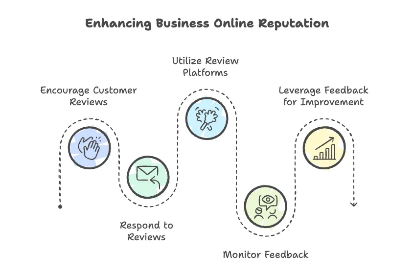Boost Your Business's Online Reputation with Better Reviews