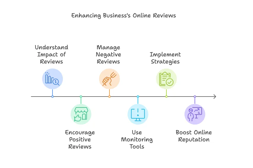 How to Quickly Enhance Your Business's Online Reviews