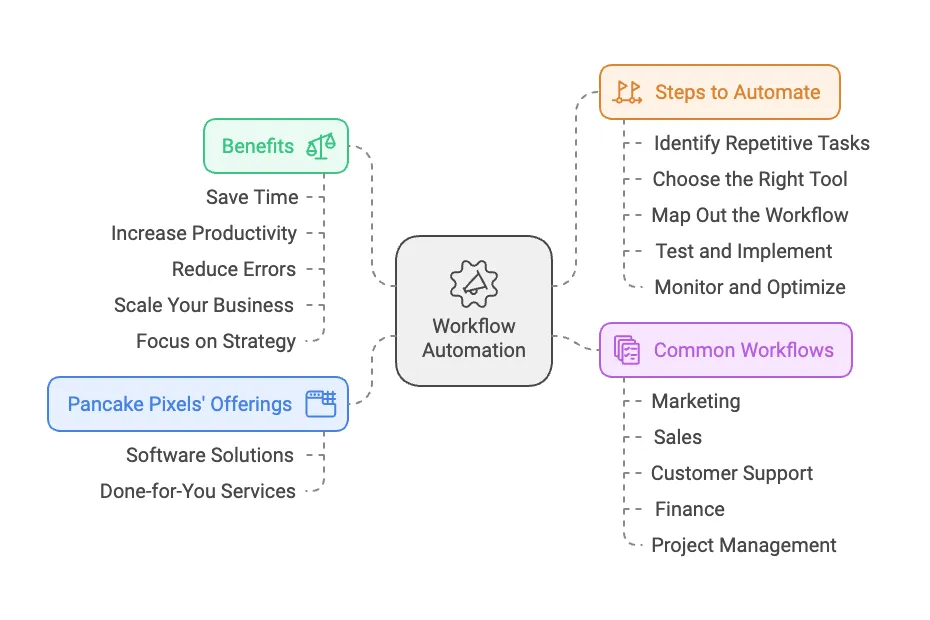 The Ultimate Guide to Automating Workflows and Digital Tasks