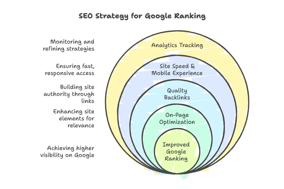 Simple SEO Tips to Outsmart Your Competitors on Google