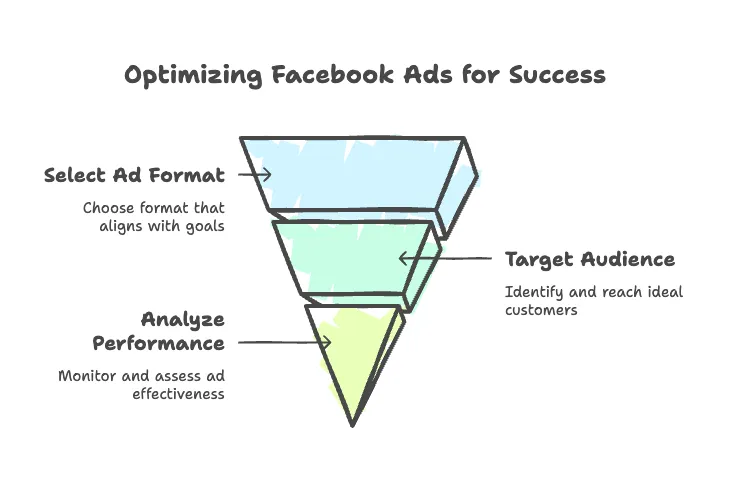 Choosing Facebook Ads for Better Results: Essential Marketing Tips