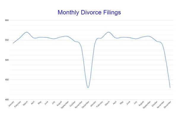 Monthly Divorce Filings in Washington 20