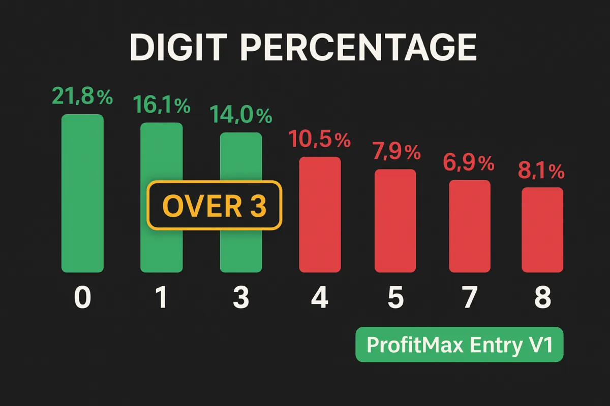How to Trade Over 3 on Deriv Using the Digit Percentage Tool