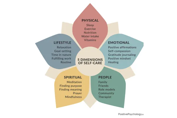 An illustration of the five dimensions of self care.