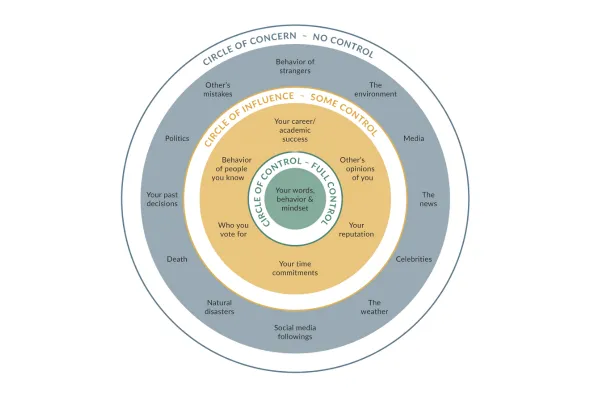 The three spheres of Personal Control