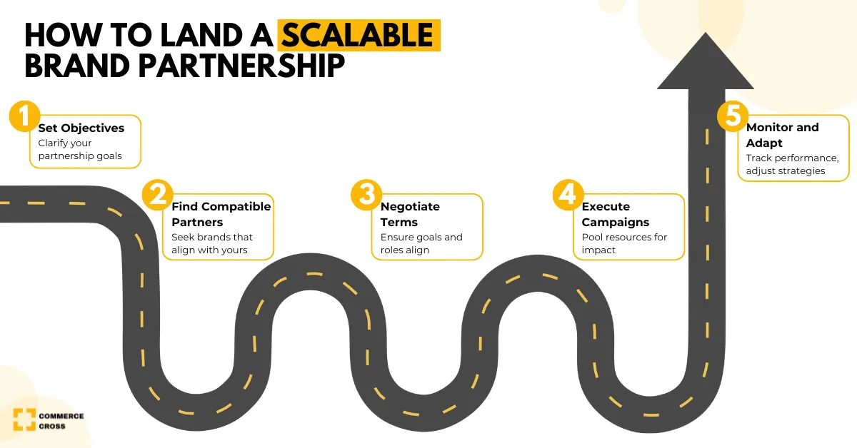 Infographic depicting the five-step process to land a scalable brand partnership, including setting objectives, finding compatible partners, negotiating terms, executing campaigns, and monitoring and adapting strategies, illustrated with a winding road map.