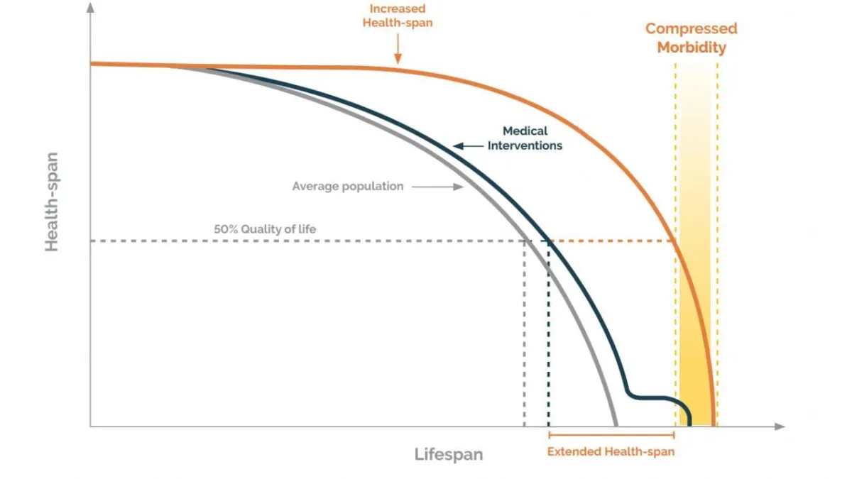 Life Span vs. Health Span