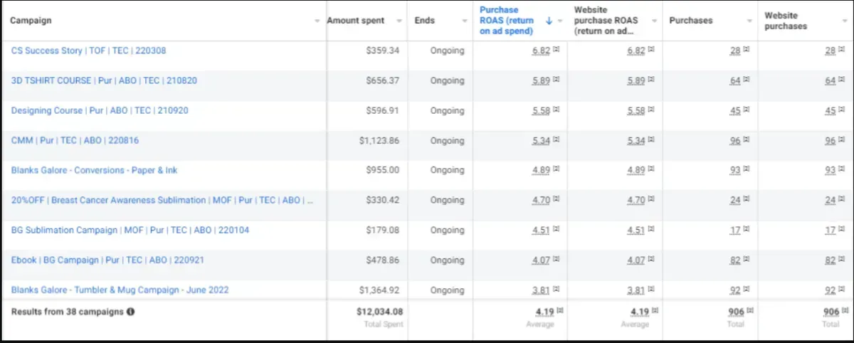 How To Use Facebook Ads To Get 4.64x ROAS