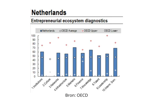 OECD-studie Ecosystemen