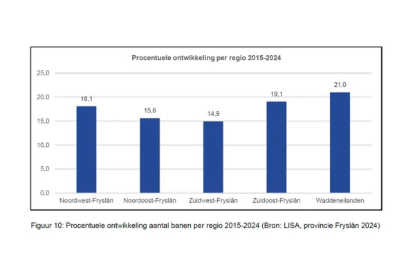 Friese factsheet werkgelegenheid