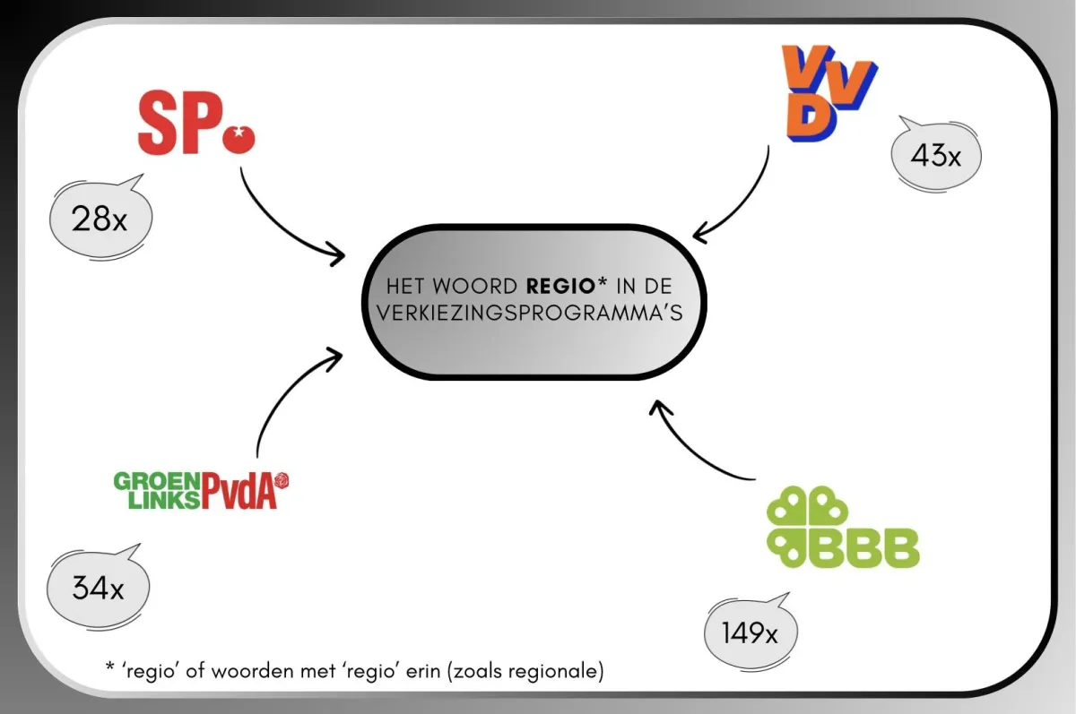 Verkiezingsprogramma's en 'de regio'
