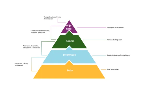 Storymap Data Strategie
