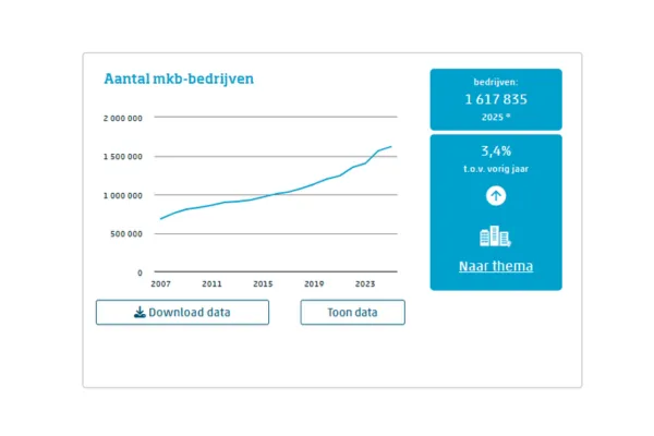 Update Staat van het MKB