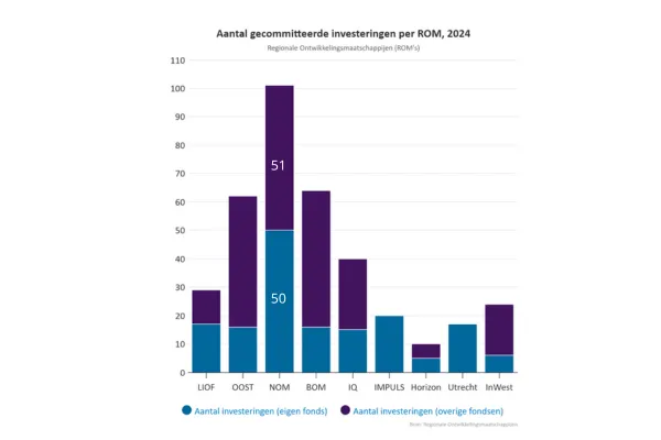 NOM voert investeringslijst aan