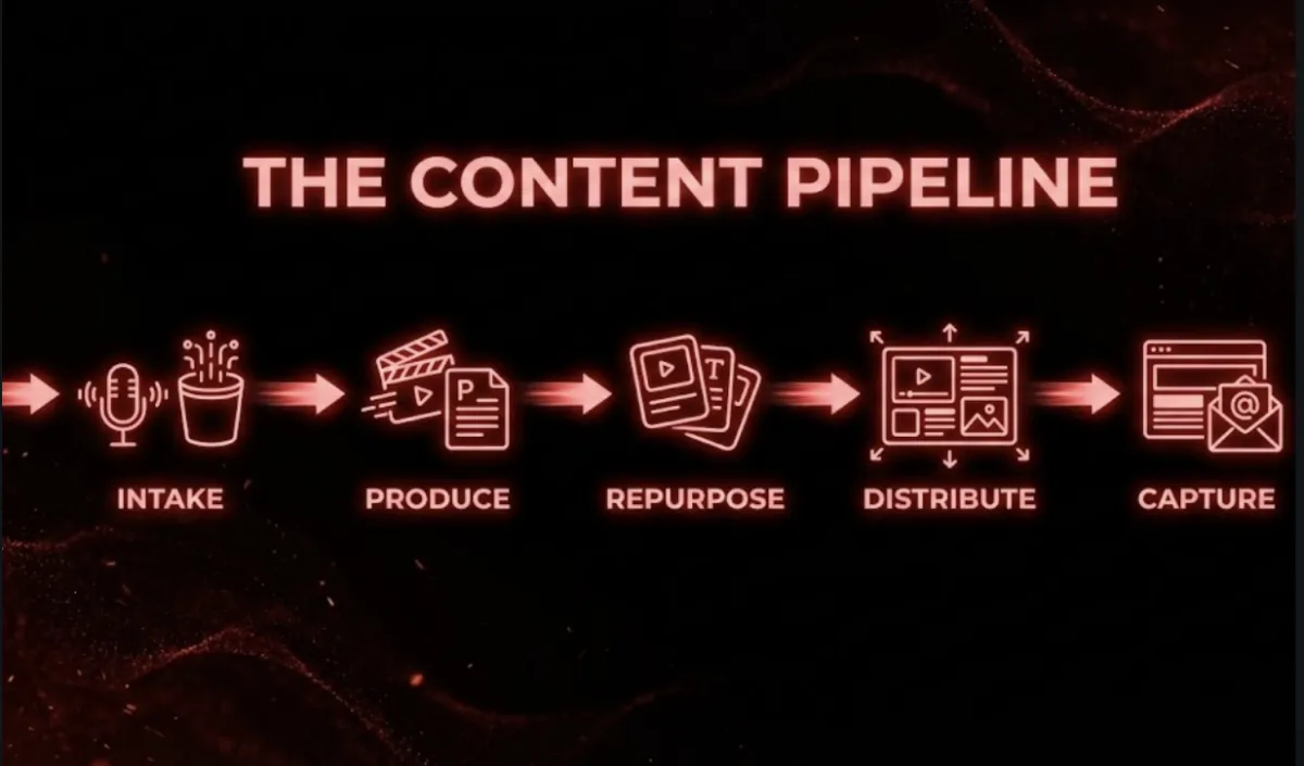 Your Content Needs a Pipeline (Not More Ideas)