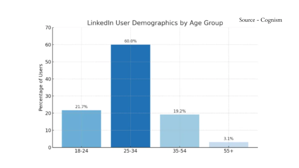 Demographic chart for LinkedIn 