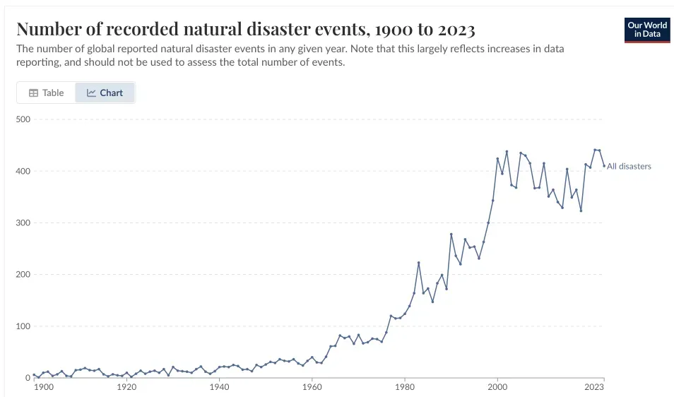 Natural disasters trends solar batteries West Mountain UT 2025 – Ask Solar Mike