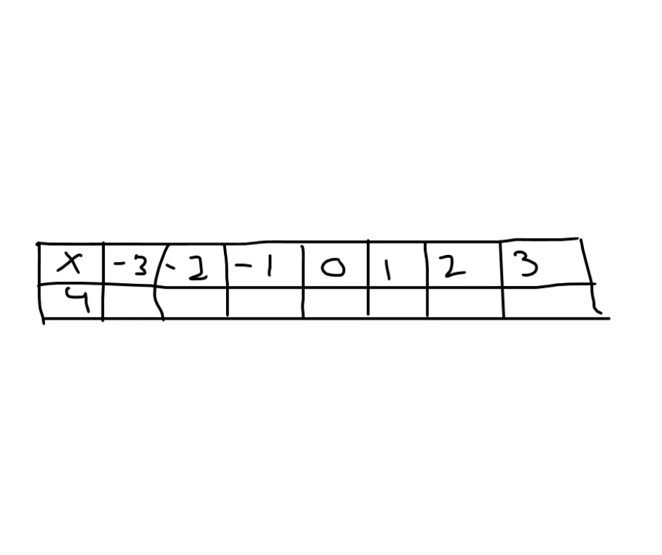 How to answer a Linear Graph Question