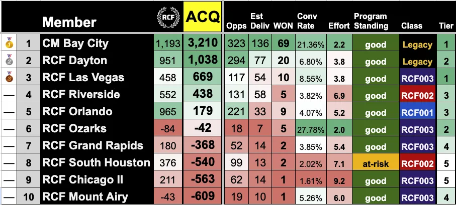 ACQ Top 10 Rankings