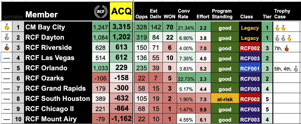 ACQ Leaderboard, Medal Race Rankings