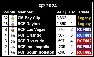 ACQ Leaderboard, Medal Race Rankings