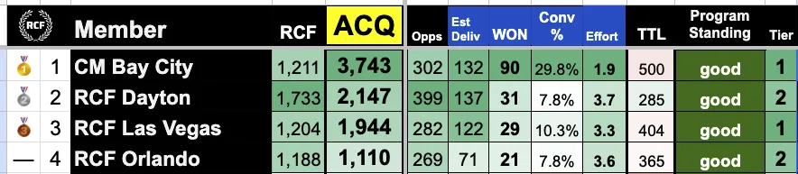 RCF Scorecard