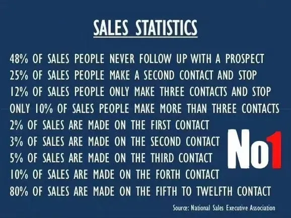 Unlocking the Secrets to Sales Success: A Data-Driven Approach
