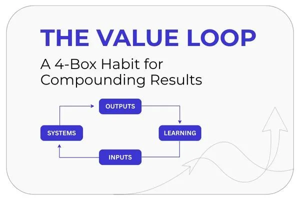 he Value Loop” with supporting line “Inputs → System → Outputs → Learning.