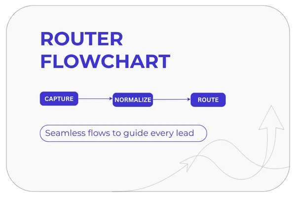 ROUTER FLOWCHART” with subtitle “Capture → Normalize → Route” and supporting line about guiding leads through flows.