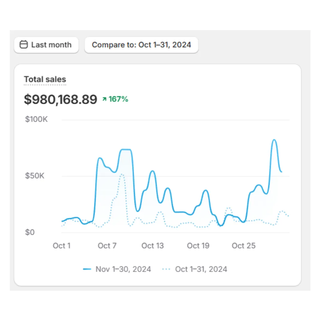 Facebook Ads results for DTC skincare brand