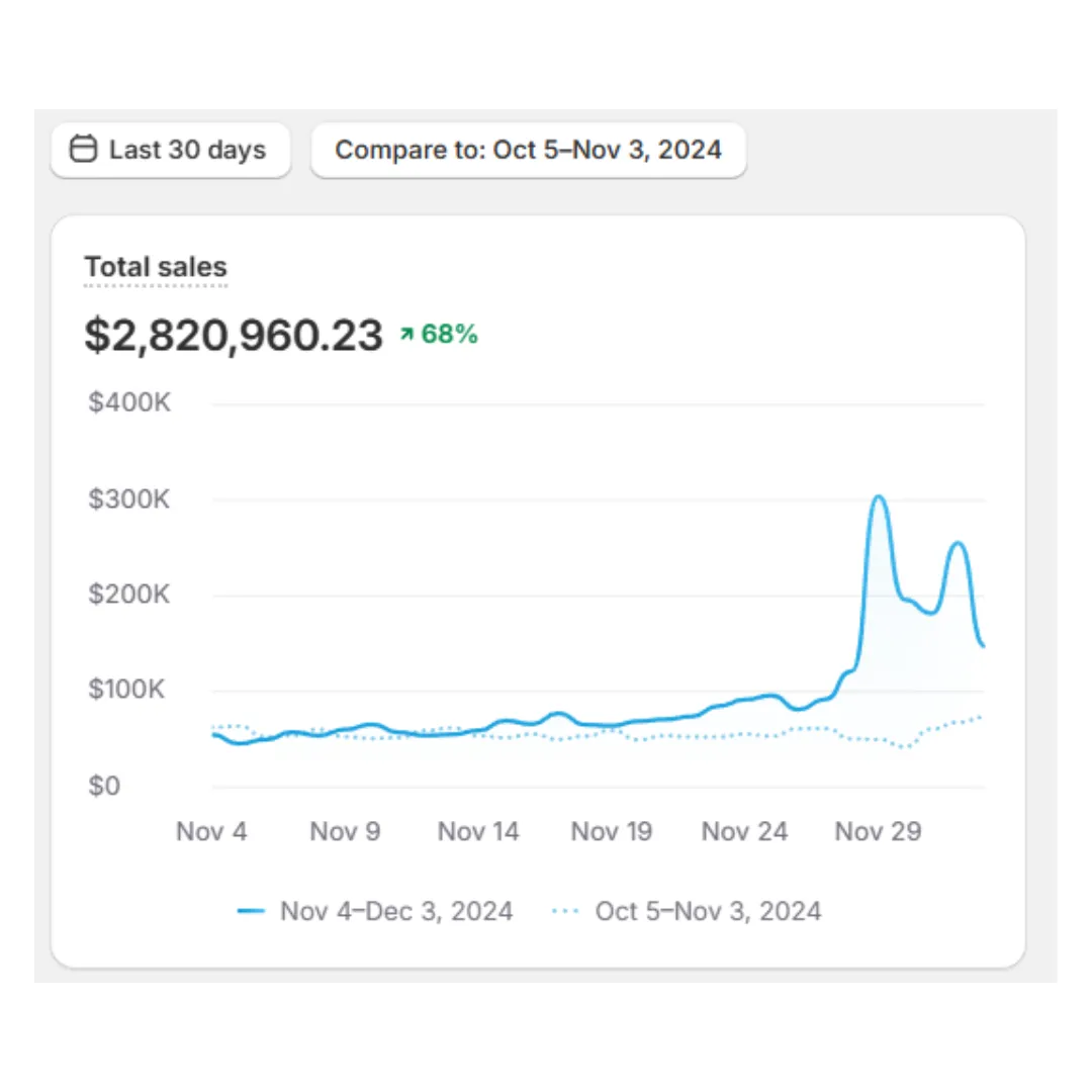 Before and after Meta Ads performance screenshot